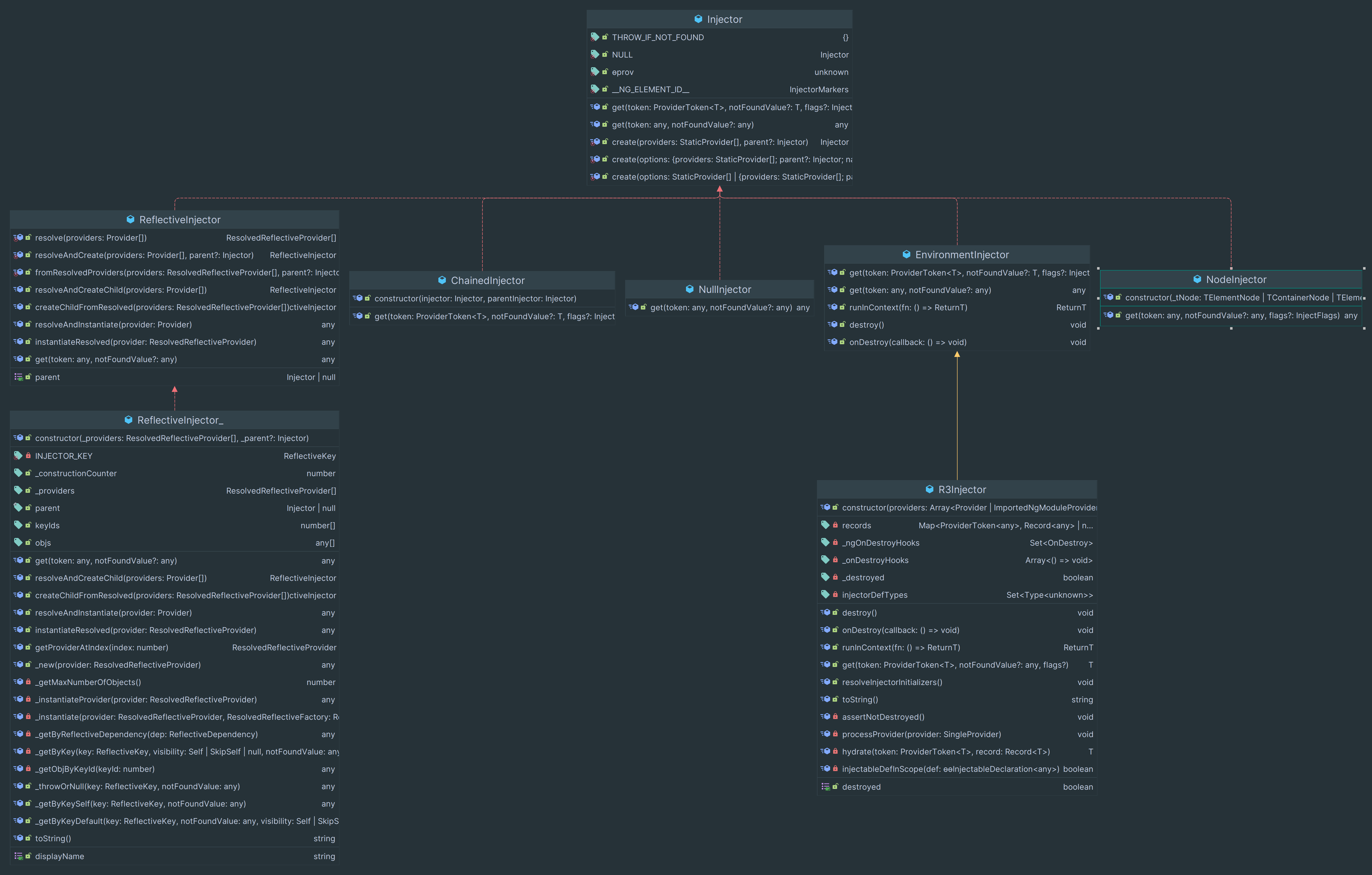 angularInjector继承关系